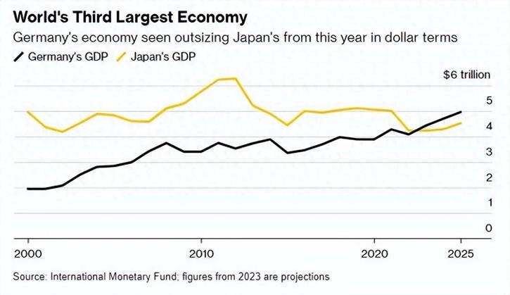终于撑不住了，债务危机全面爆发！日本的今天，将会是谁的明天？
日本经济现状十分严