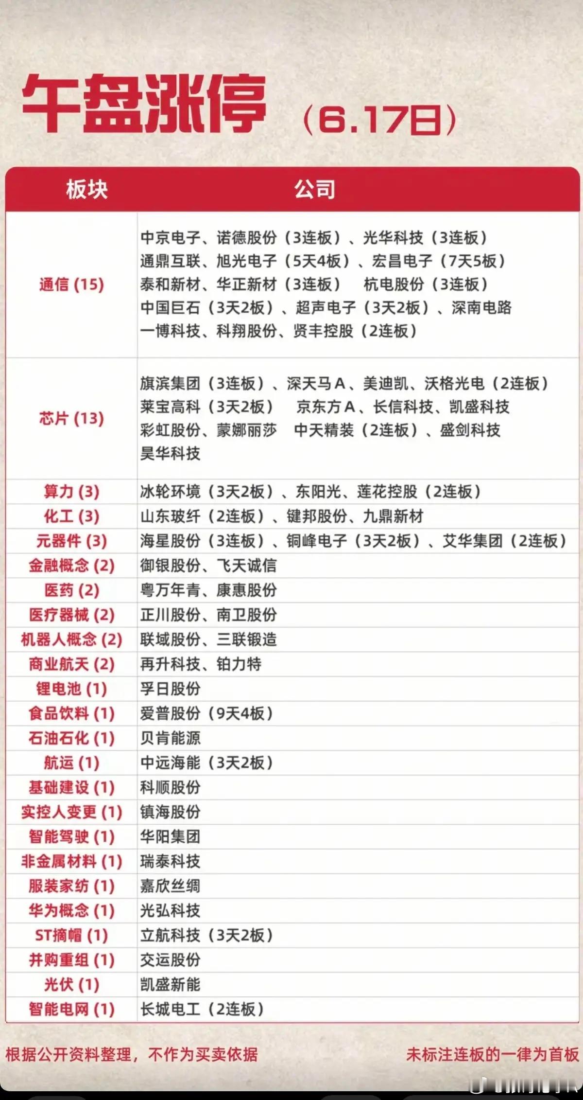 6.17周三  涨停板股票市场热点方向：玻璃基板、3D玻璃、存储芯片、元件、通信