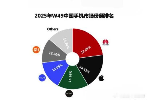 华为重夺中国手机市场份额第一华为手机国内市场份额连续2周超越苹果 华为Mate8