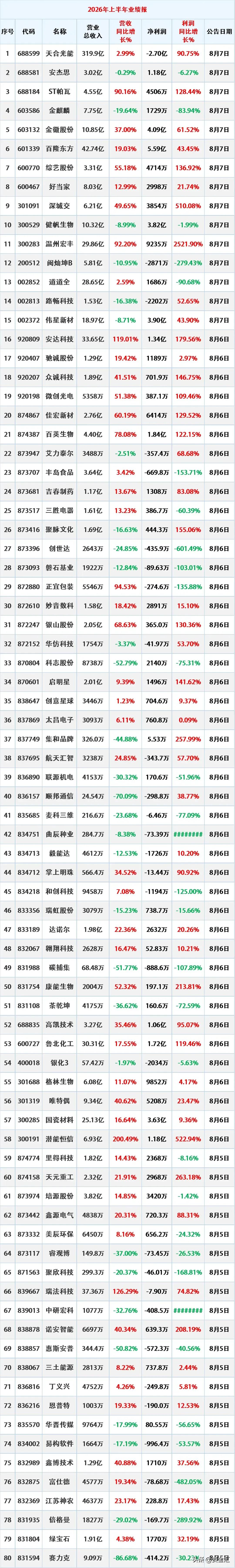 8月7日，又增多股上半年业绩大幅下滑
更新日期：2026年8月7日07:26:5