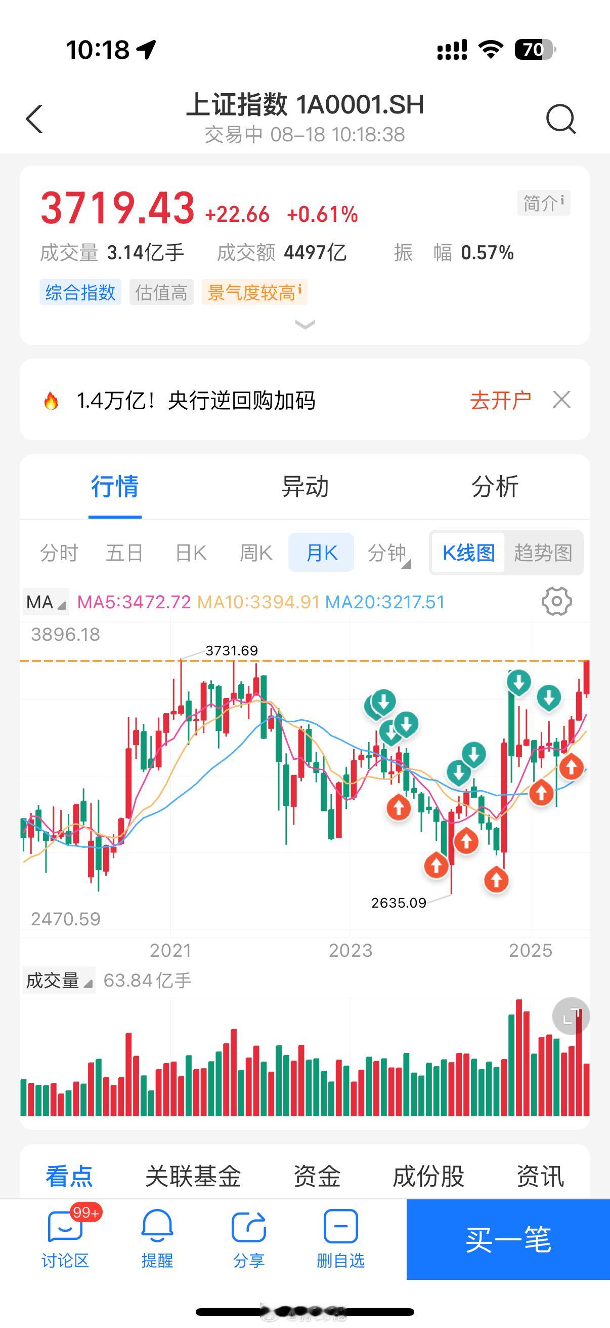 人生有多少个十年！终于等来了这一天[泪]沪指突破3731.69点刷新近十年新高一