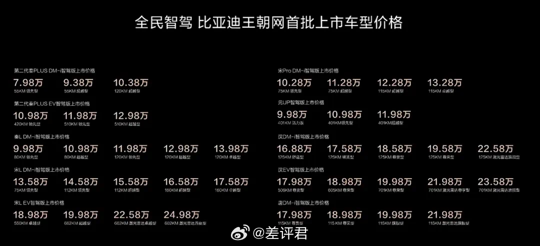 #7万的车还配智驾# 昨晚比亚迪一口气直接上市 21 款车。而且从 10 万以下