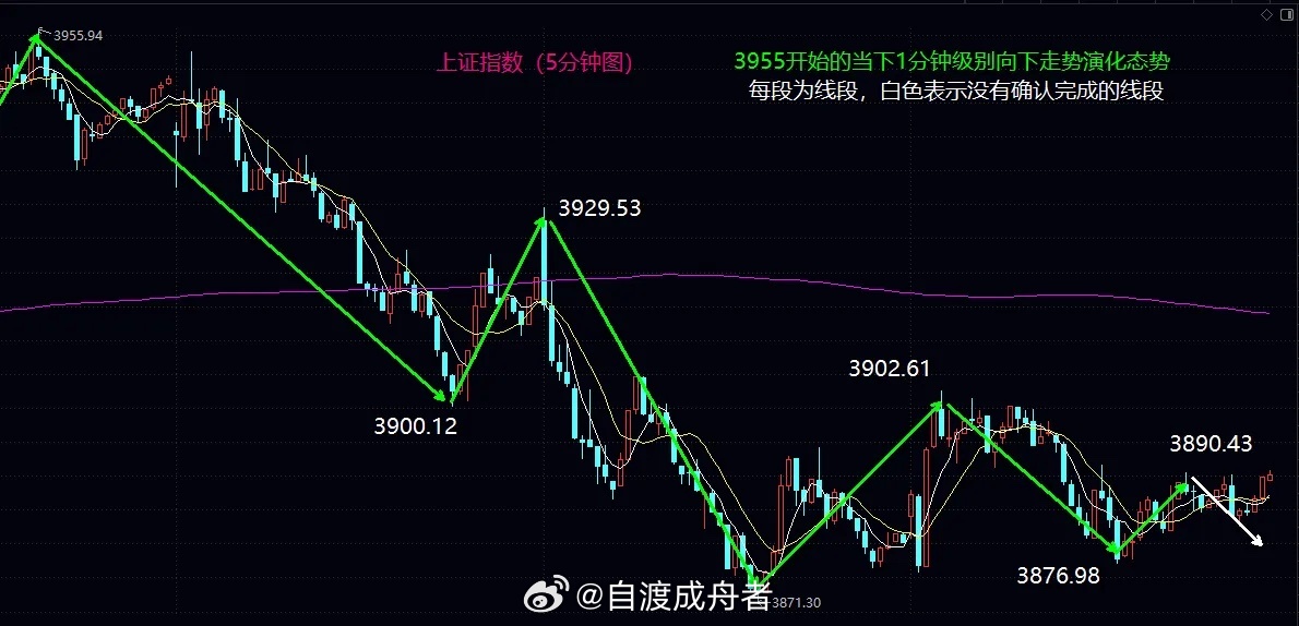 差点突破3900点，接下来3850的支撑和3924是关键大盘今日受外围消息不确定