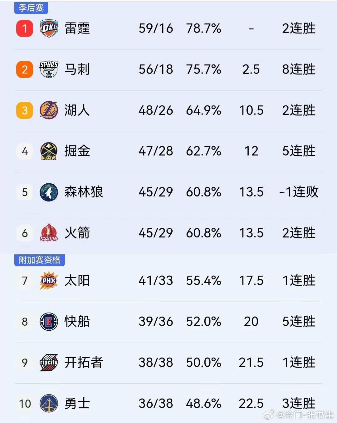 看不懂火箭吗？难道真要去季后赛碰掘金，自己实力不清楚？今日火箭对阵鹈鹕，不少人觉