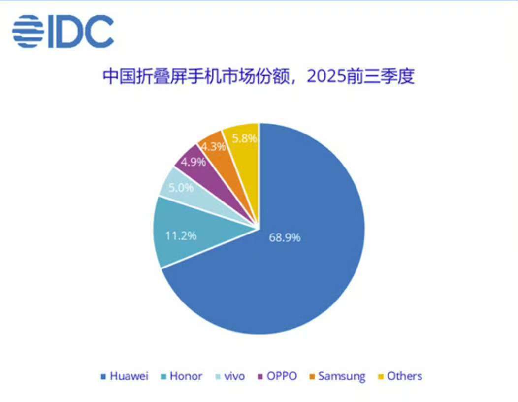 高端折叠屏市场，华为折叠屏份额近七成占比，或者这就是苹果砍掉汽车项目却不放弃折叠