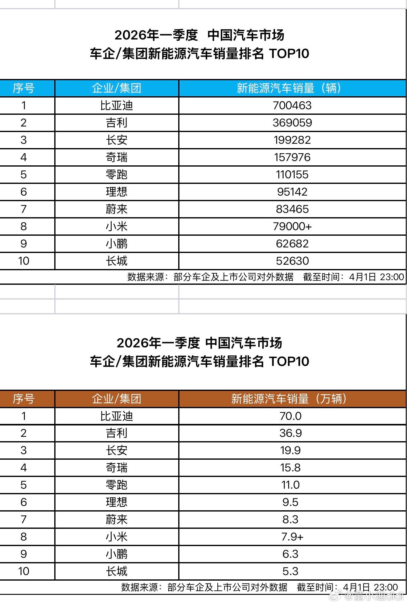 比亚迪3月单月销量突破30万辆，拿下国内车企月度销量冠军，并连续58个月蝉联新能