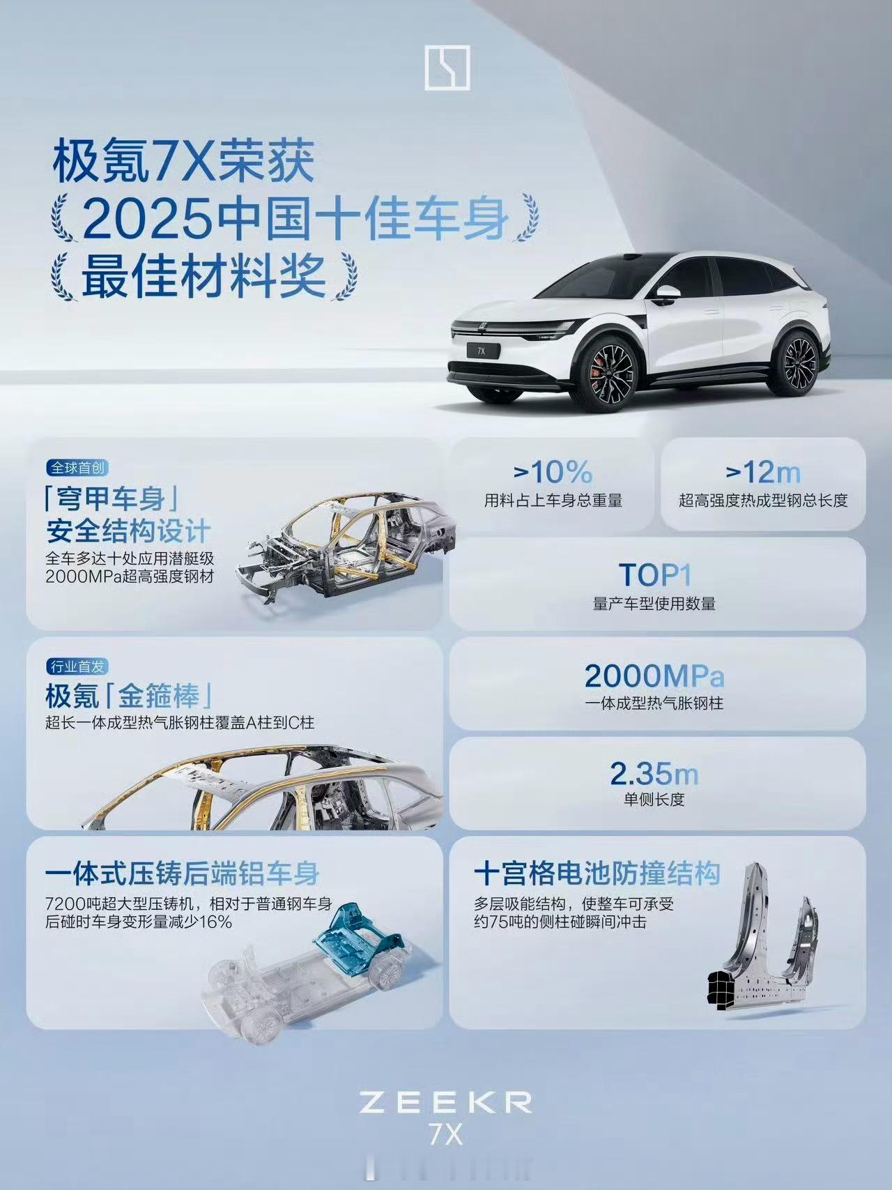 极氪7X又双叒获奖了！ 不仅拿到中国C-NCAP五星安全，还通过了欧洲Euro 