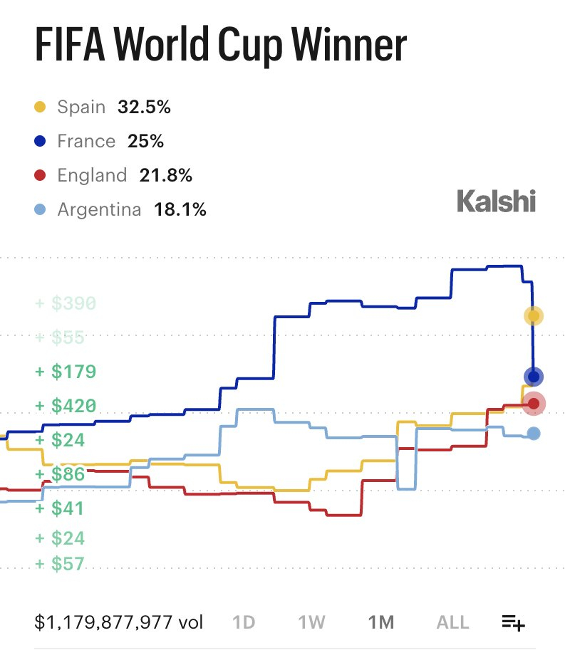 法国vs西班牙突发！在西班牙1比0领先法国之后，西班牙世界杯夺冠赔率迅速升至第一