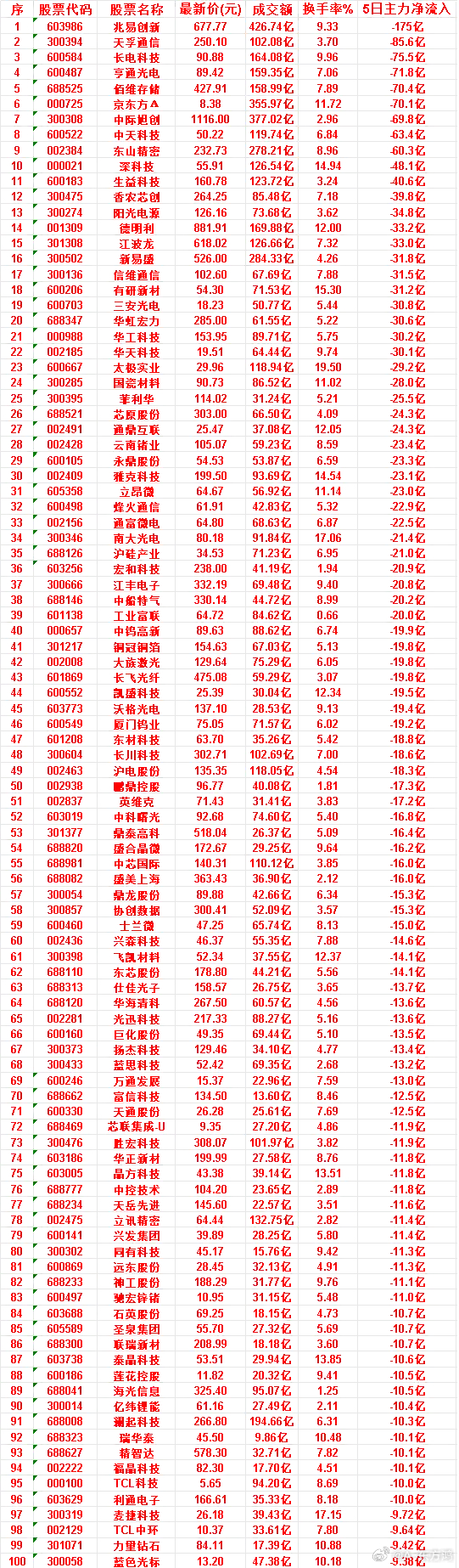 本周，整个市场“主力流出最多”的50名单汇总兆易创新：成交额 426.74亿，换