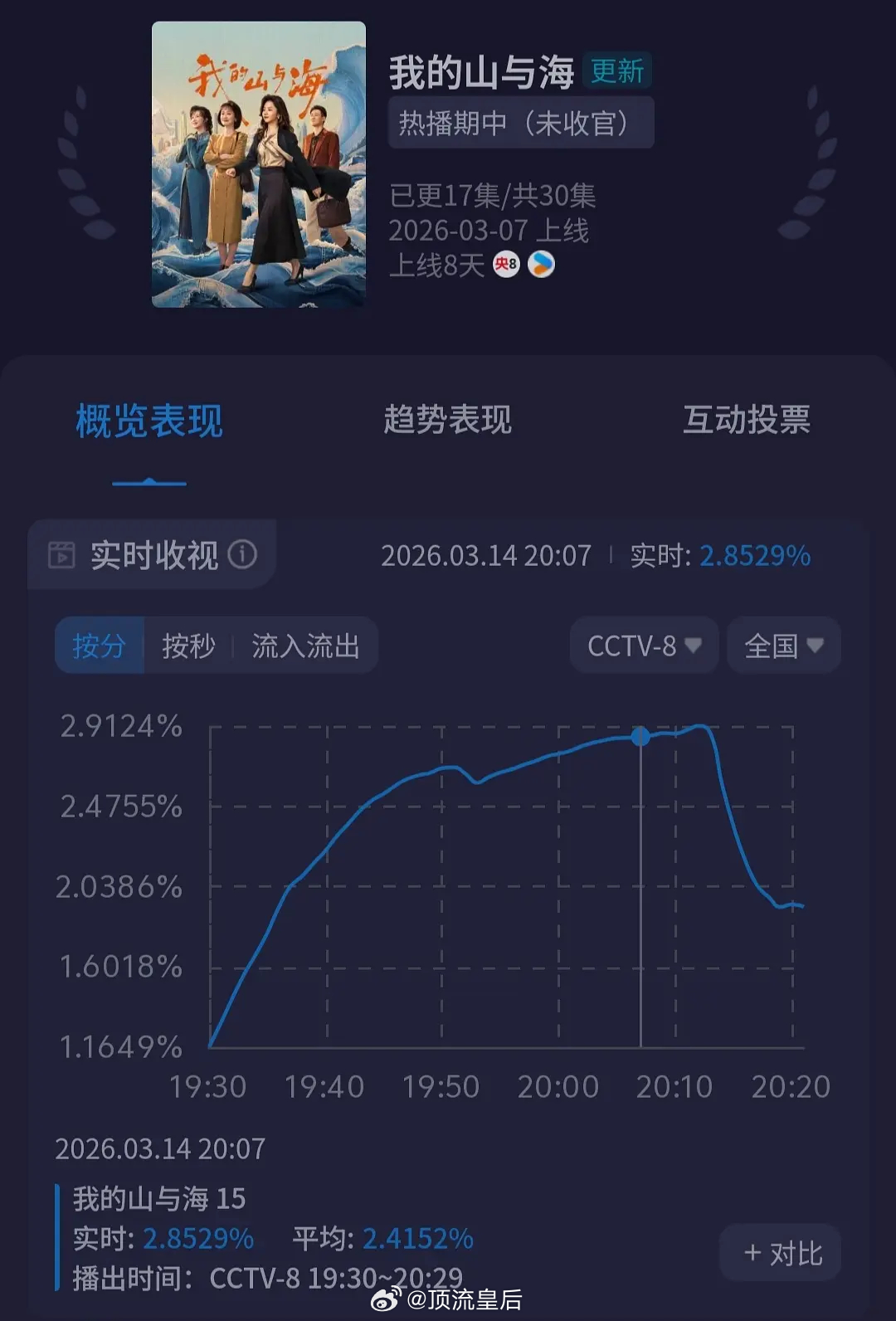 谭松韵新剧酷云实时收视2.9了，有望破3。有点厉害啊。 