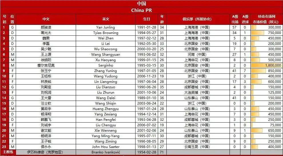 【#国足对阵巴林23人大名单出炉#】#王钰栋成国足新10号#今天起，2026国际