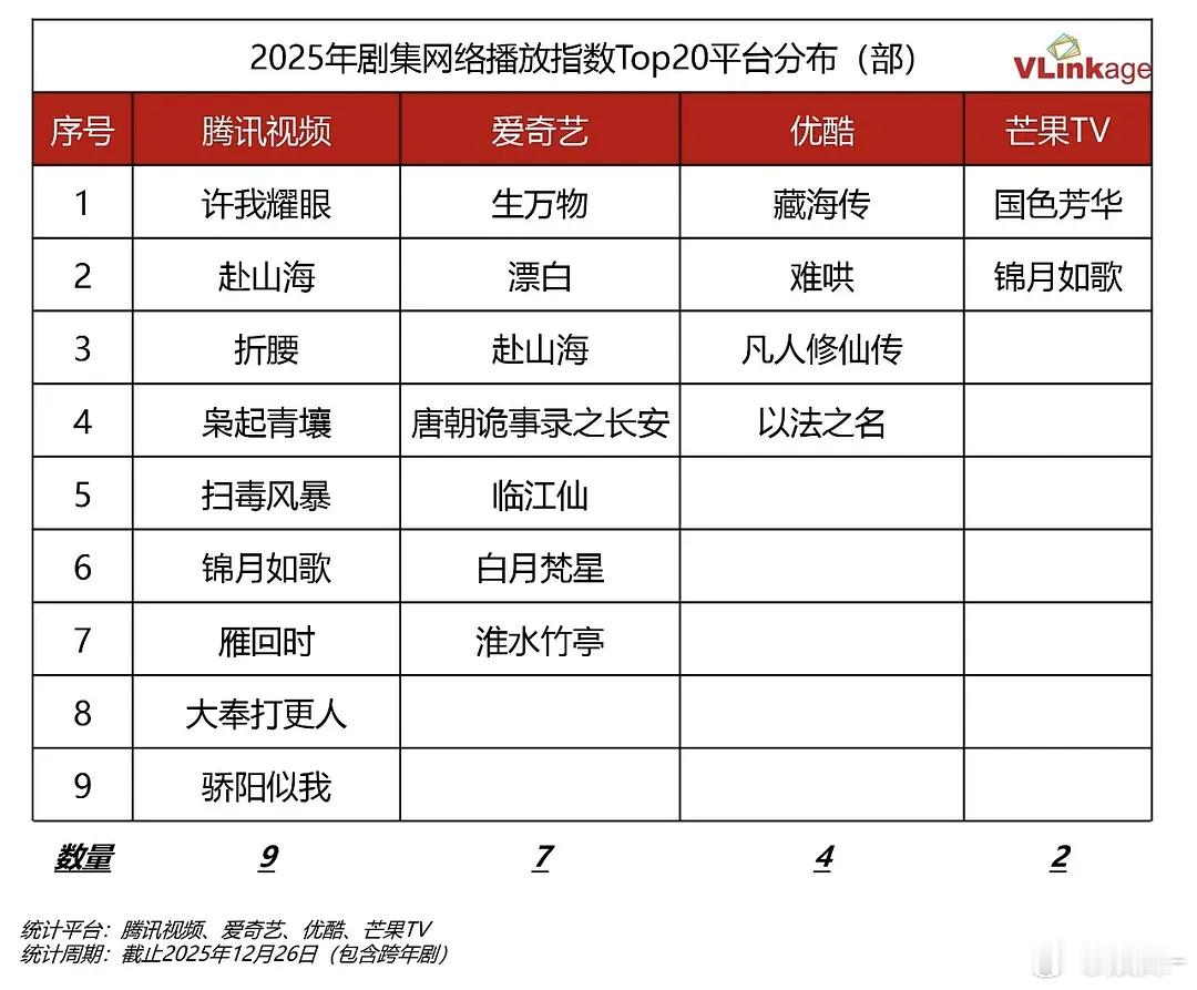 v榜的标准还是不够透明，你说他比这云合 酷云吧，有些低的又在前20 但朝雪录他又