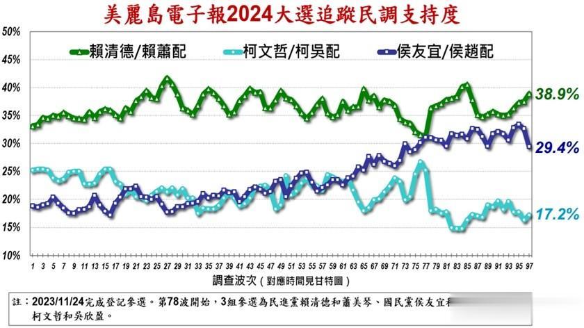 台湾最新的民调：侯友宜与赖清德的差距拉大了
下图是美丽岛电子报26日最新的民调。