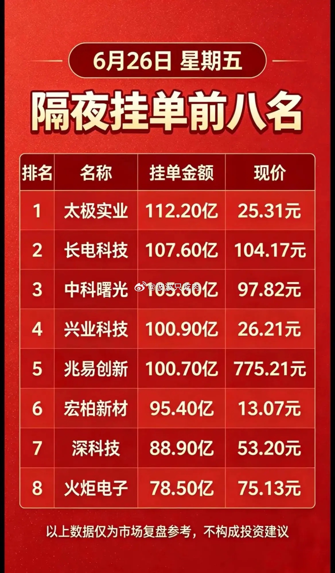 6月26日暗盘隔夜挂单榜曝光！8只票被大资金盯上！1. 榜单数据速看隔夜挂单前八