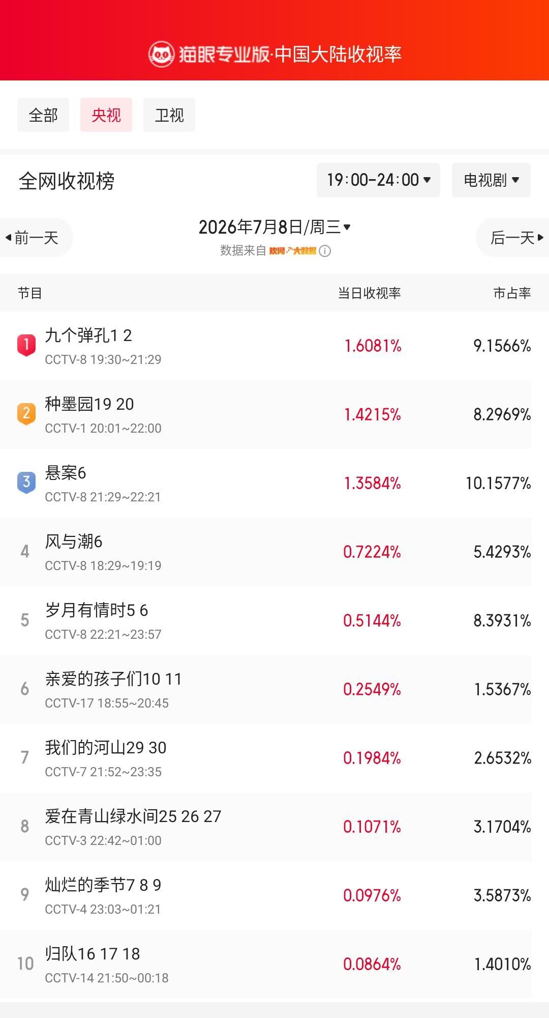 九个弹孔1登顶央视收视榜 猫眼专业版榜单·7月8日黄金时段央视收视榜 冠军：CC