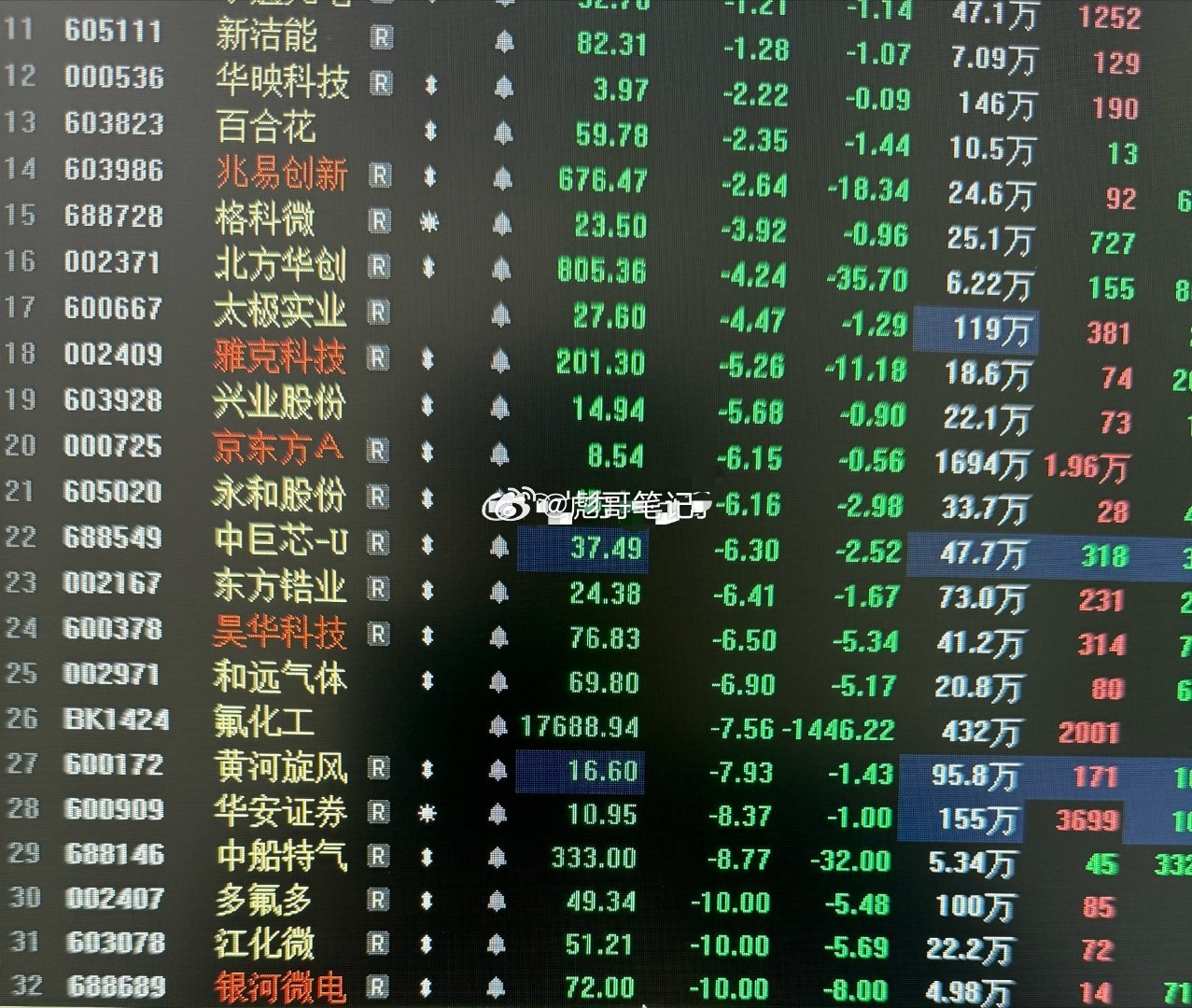昨天强的京东方，进洞房了。。。。尝试走穿越的江化微，和远气体，昊华科技都没能继续