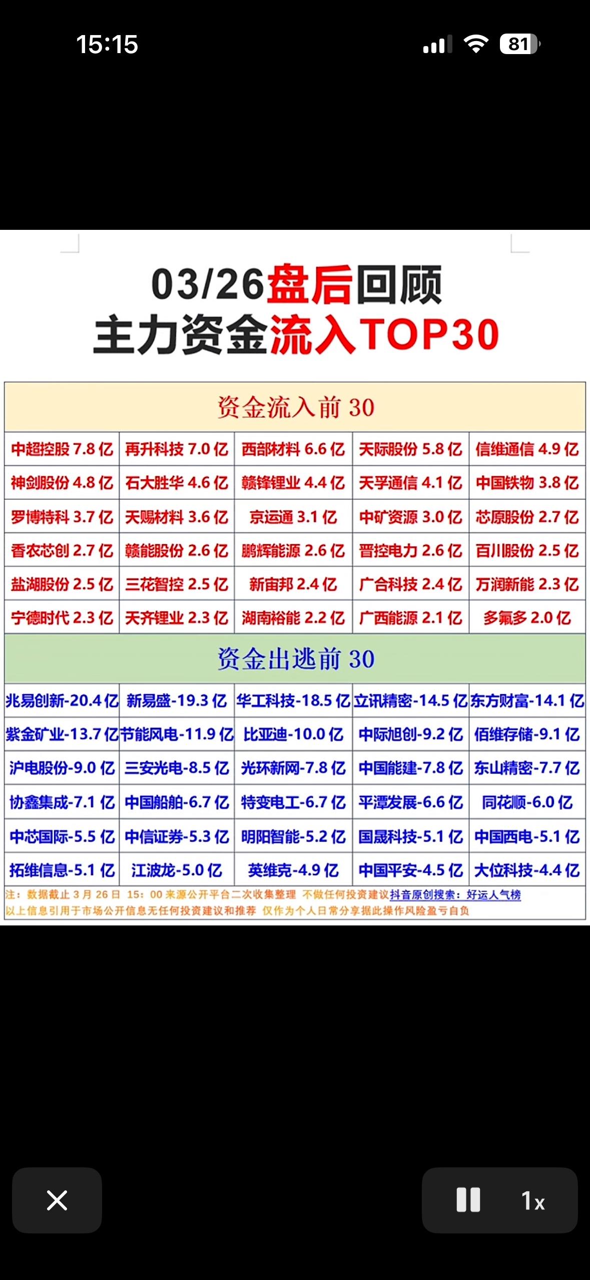 03/26主力资金净流入与净流出前TOP30，速来查看！💰📈

3月26日主