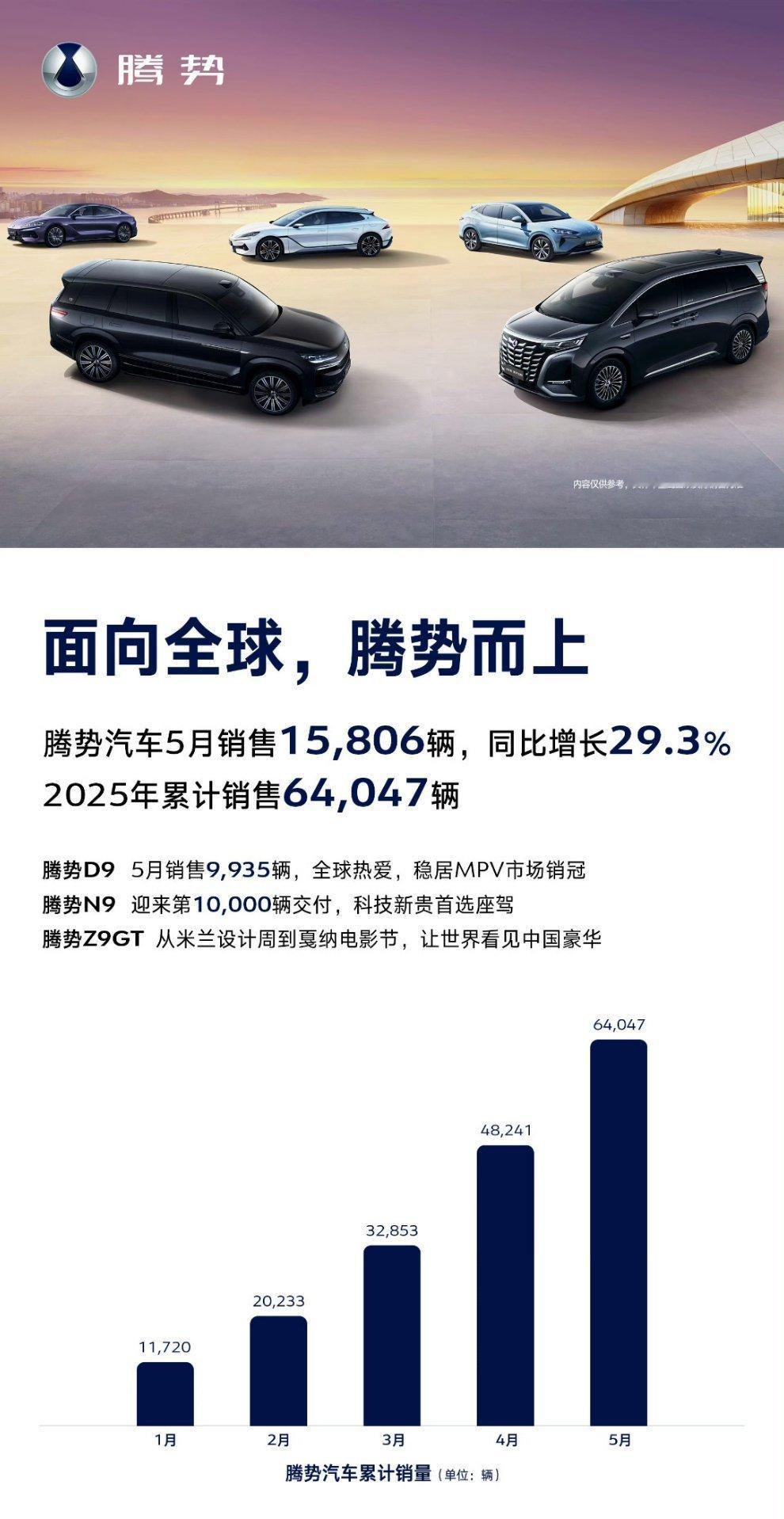 腾势汽车5月销量也突破了15000，方程豹12500，在子品牌方面，现在比亚迪势