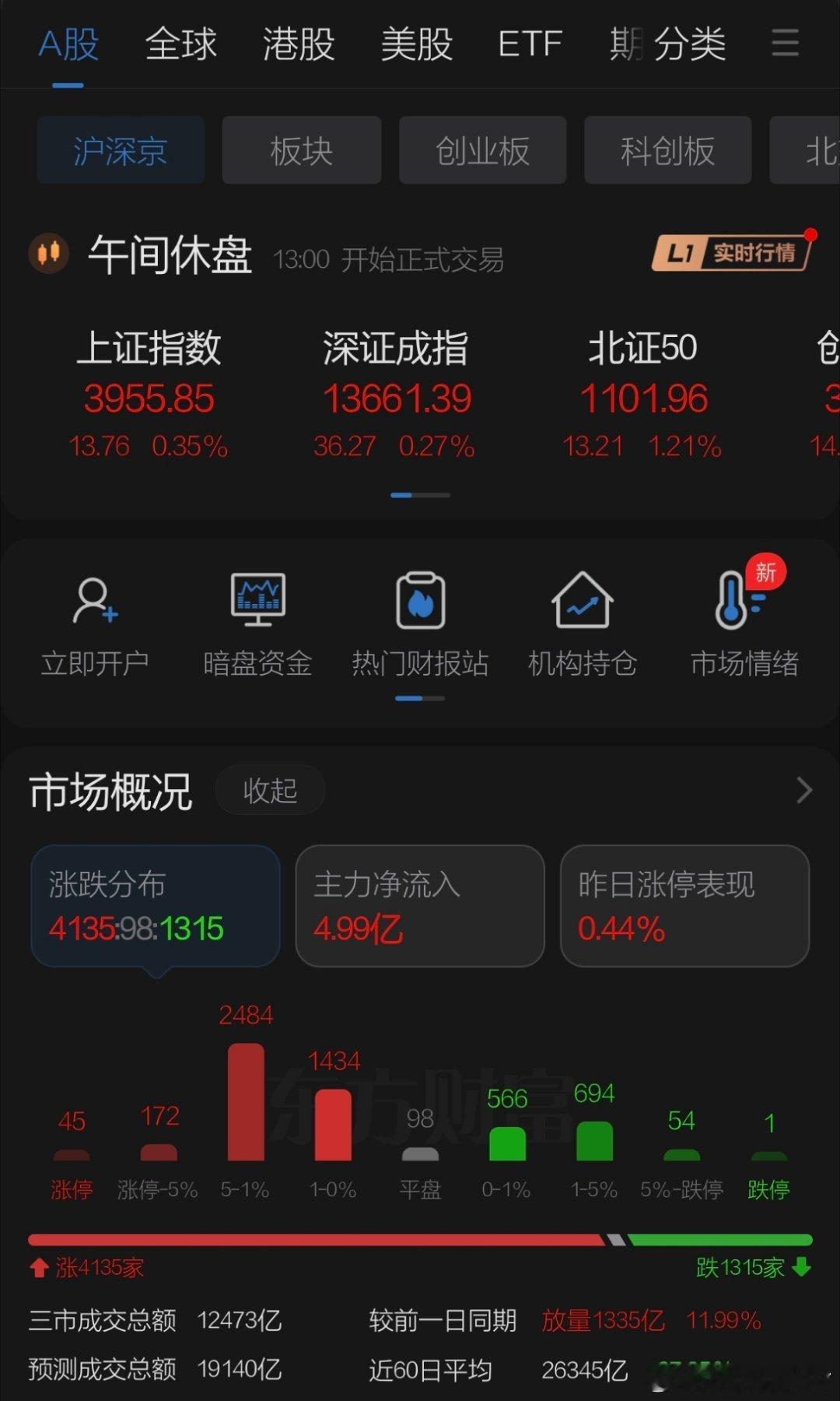 9月4日午评观点    周五隔夜美股大涨黄金回升情绪有所提升，开盘后港股大涨金融