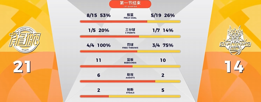 山东这球打的。想那么多办法破联防，还真不如给陈林坚多投几个，多进两个三分，你看广