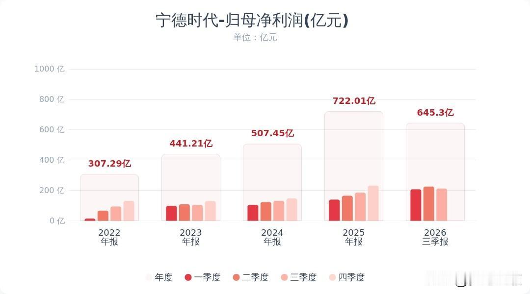 宁王公布三季度报了，数据挺喜人，但很糟心
宁德时代三季报出来了：前三季度整体很漂