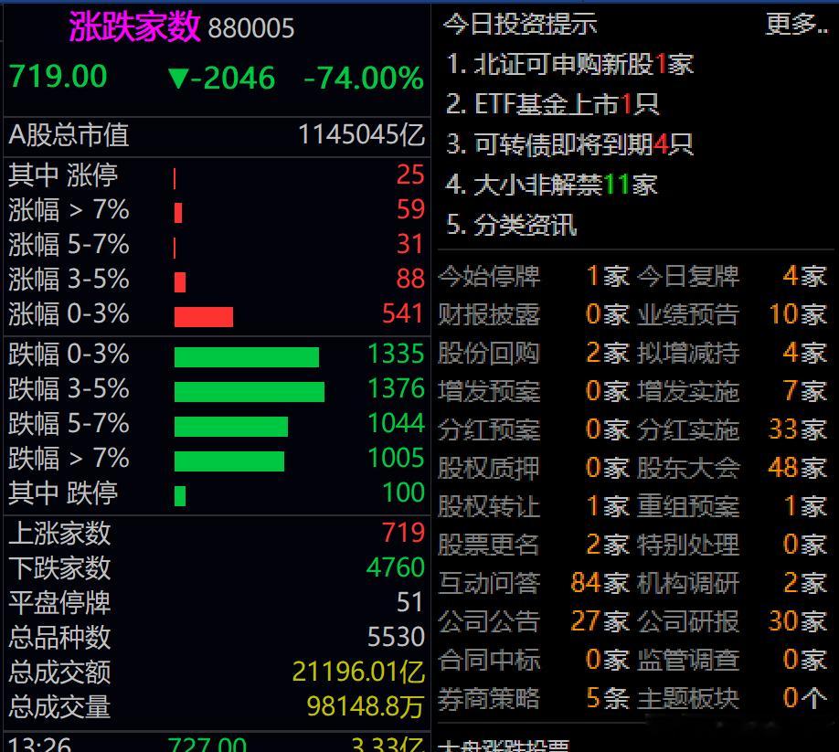 3万亿成交额的市场，貌似出现流动性危机了。 
