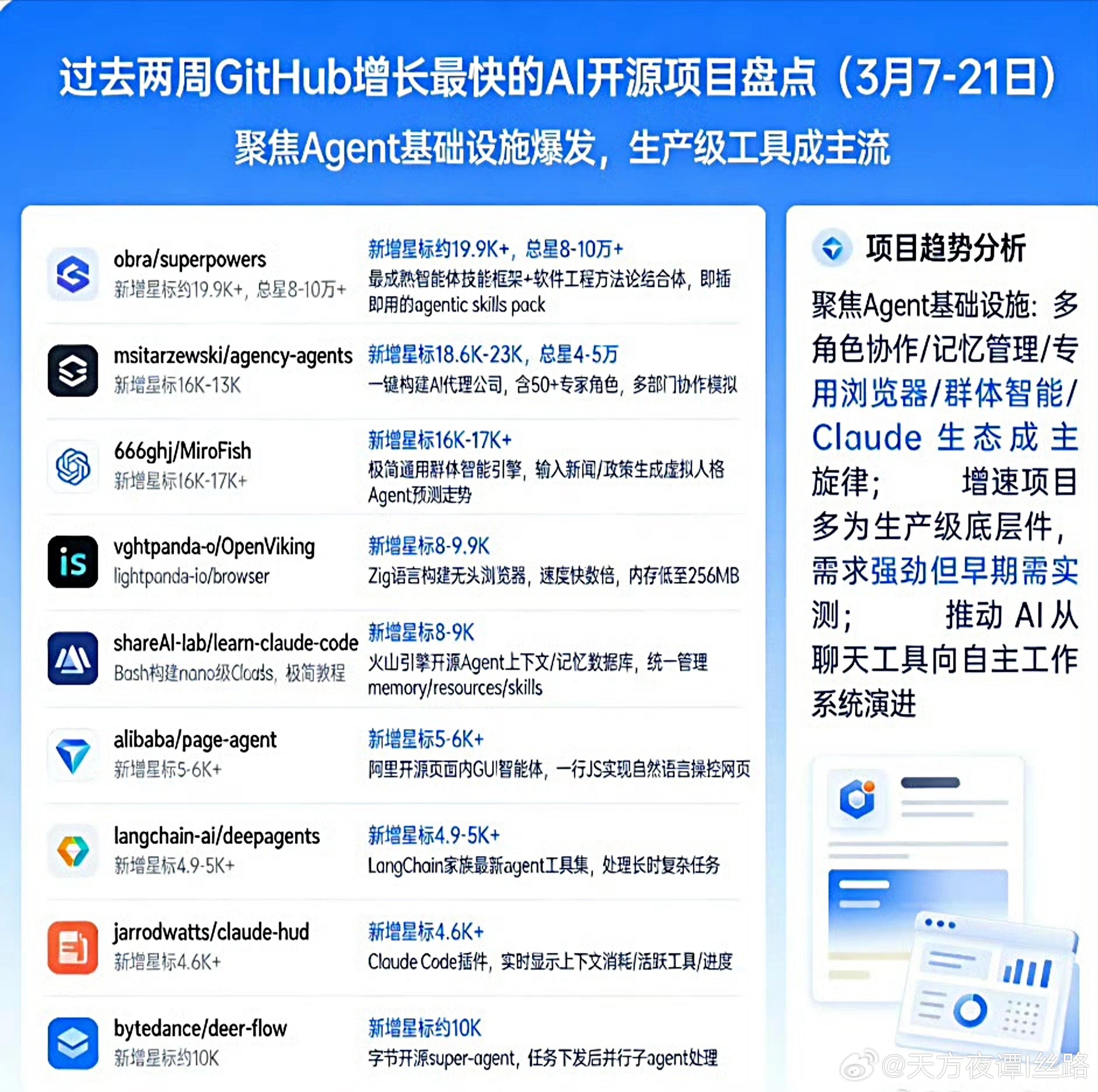 盘点过去两周 GitHub 上增长最快的 AI 开源项目：1. obra/sup