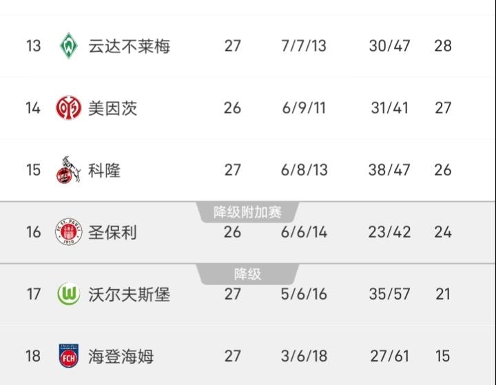 沃尔夫斯堡主场0-1不敌不莱梅，看来沃尔夫斯堡这是奔德乙而去了，黑金上来执教两场