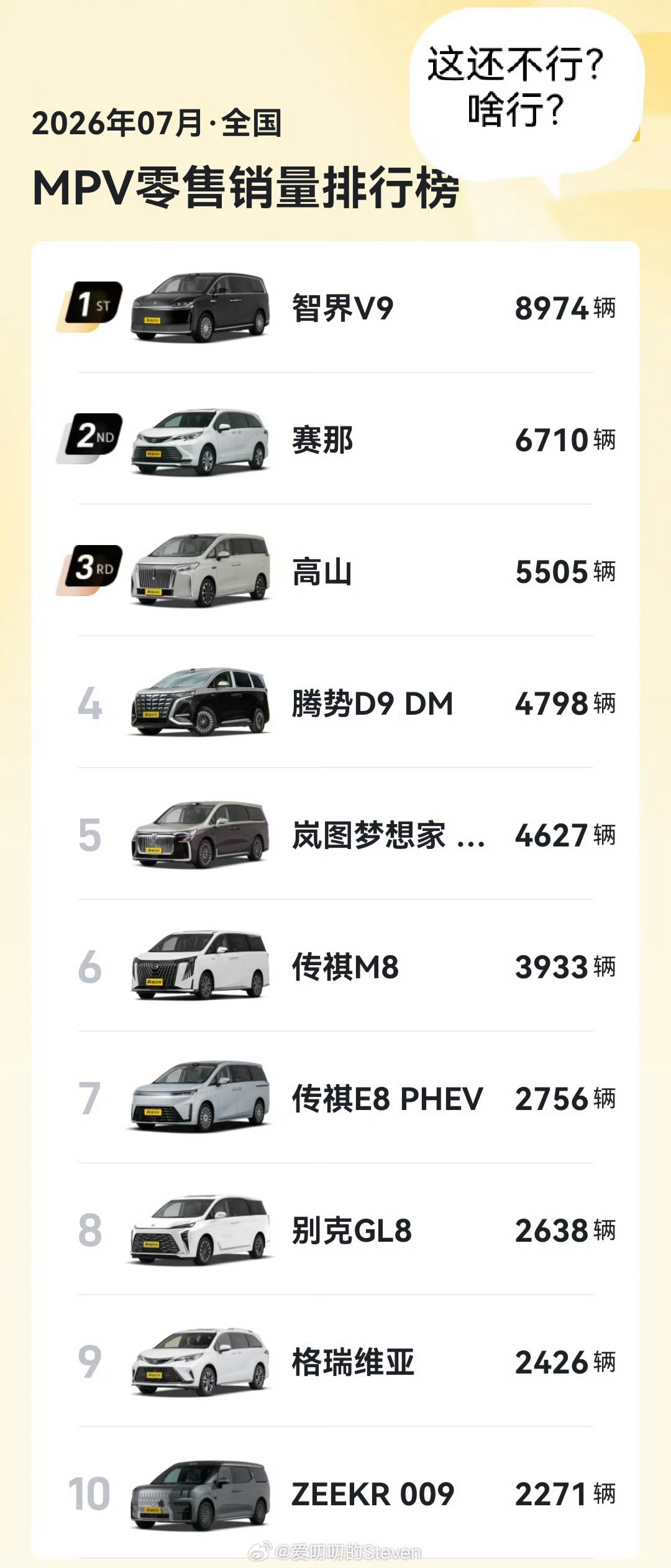 智界V9销量不错啊，再接再厉、持续领先有没有感觉，鸿蒙智行的尊界和几个9系，不仅