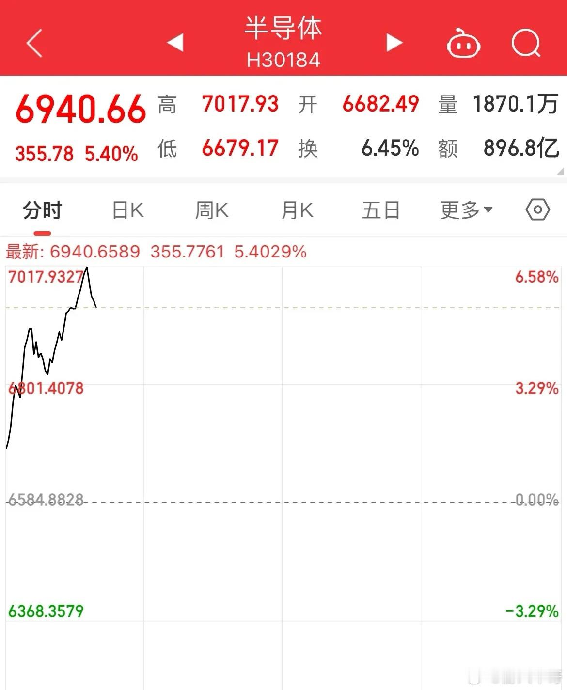 半导体芯片大涨超5%！创业板涨幅超1%，指数分化富时A50周一低位震荡，小幅跌幅