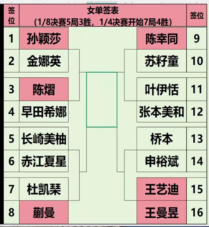 海口亚洲杯第二阶段女单签表出炉 王曼昱首轮对阵王艺迪
2月6日，海口亚洲杯第二阶