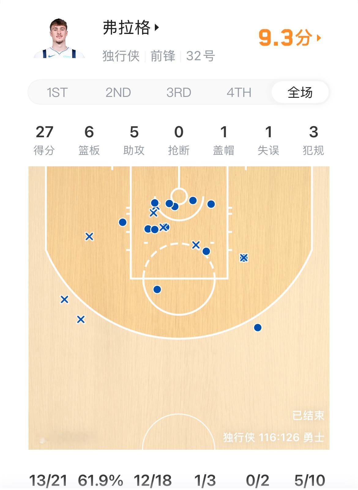 弗拉格21投13中轰下27+6+5，不仅创下独行侠队史新秀圣诞得分纪录，更是近5