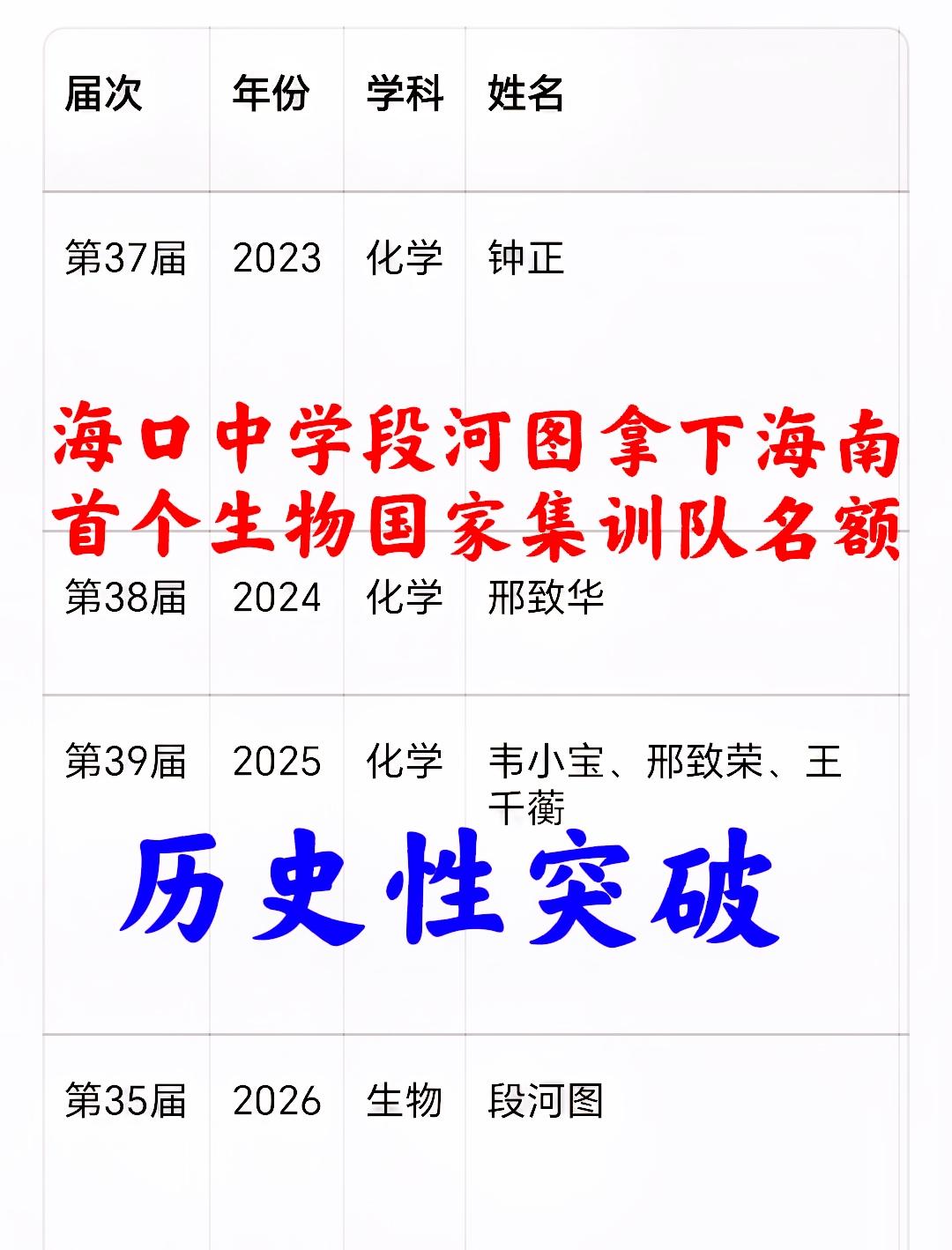 首位入选生物国家集训队的海南学子——海口中学段河图！快讯！第35届全国生物学奥赛