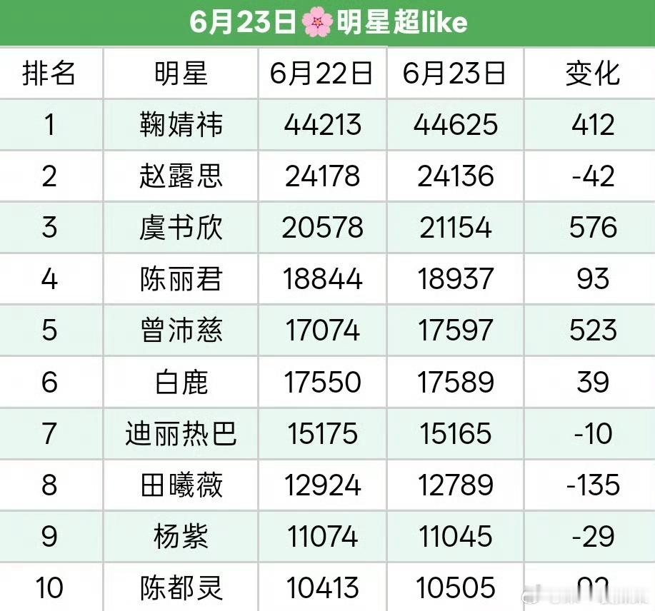 6.23🌸超like，鞠婧祎依然断层第1️⃣，赵露思家努力手搓几天后开始懈怠，