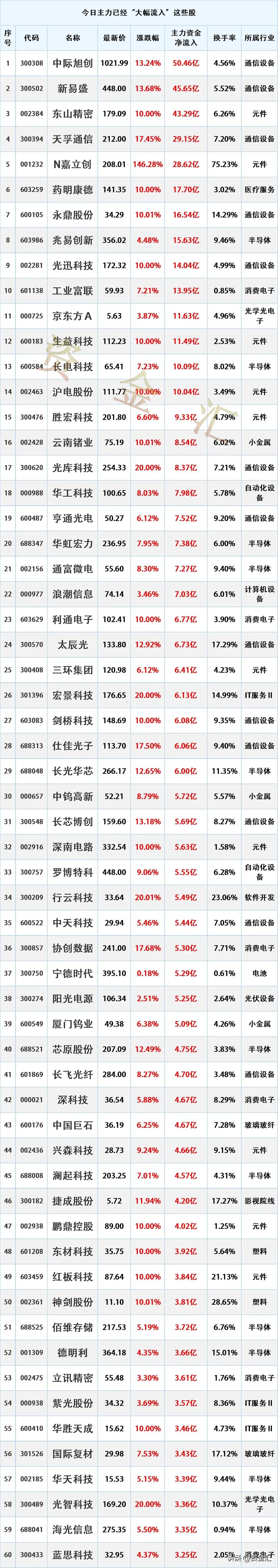 主力资金抢筹，8月4日主力资金已经“大幅买入”这些股
更新日期：2026年8月4