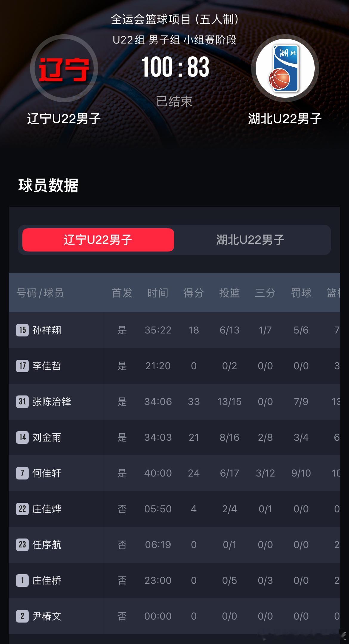 辽篮U22两连胜！100-83战胜湖北男篮🏀数据方面：张陈治锋33分13篮板 