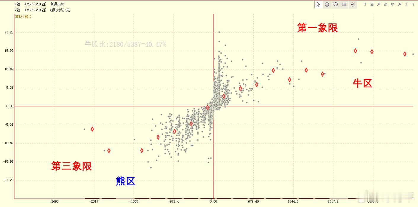 第一象限是牛区，第三象限是熊区，市场最极端时会出现所有的熊股跑牛股区域，也会出现