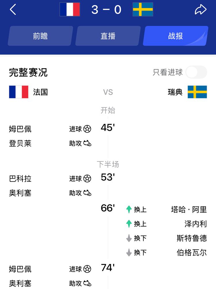 姆巴佩，85分钟，2个进球。
对瑞典，法国队3：0。

全场比赛，他射门5次，4