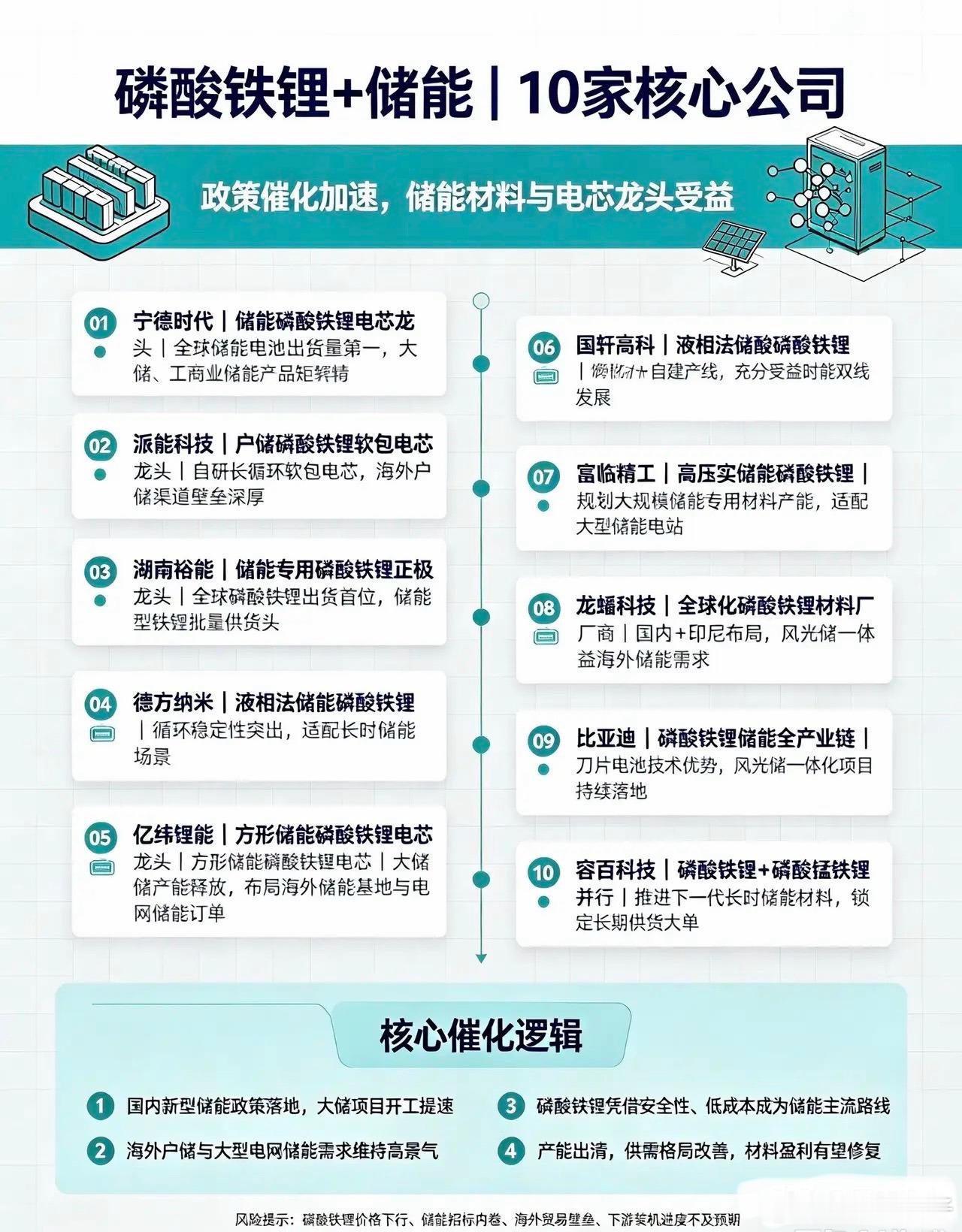 磷酸铁锂+储能｜10家核心公司1. 宁德时代｜储能磷酸铁锂电芯龙头全球储能电池出