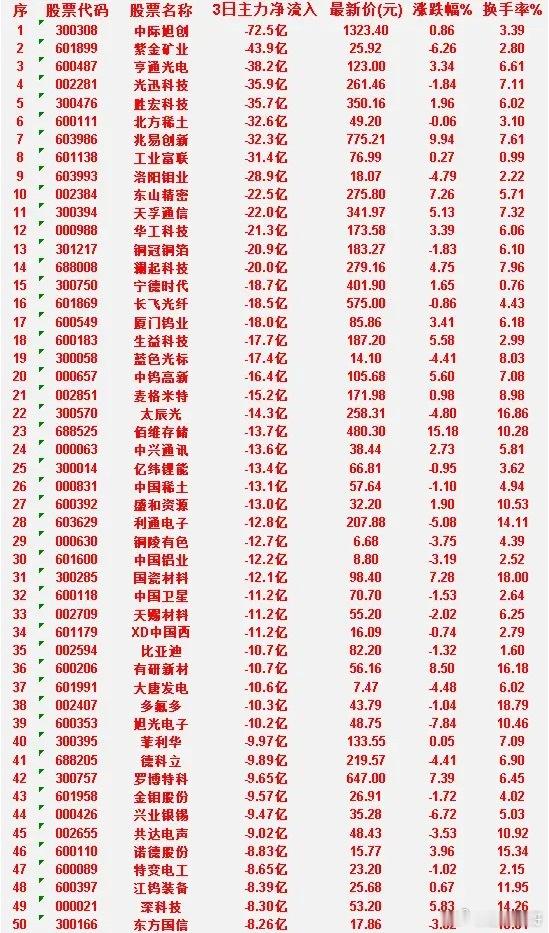6月26日，前3天主力流出的50名单共达电声：3日净流入 -9.02亿，涨跌幅 