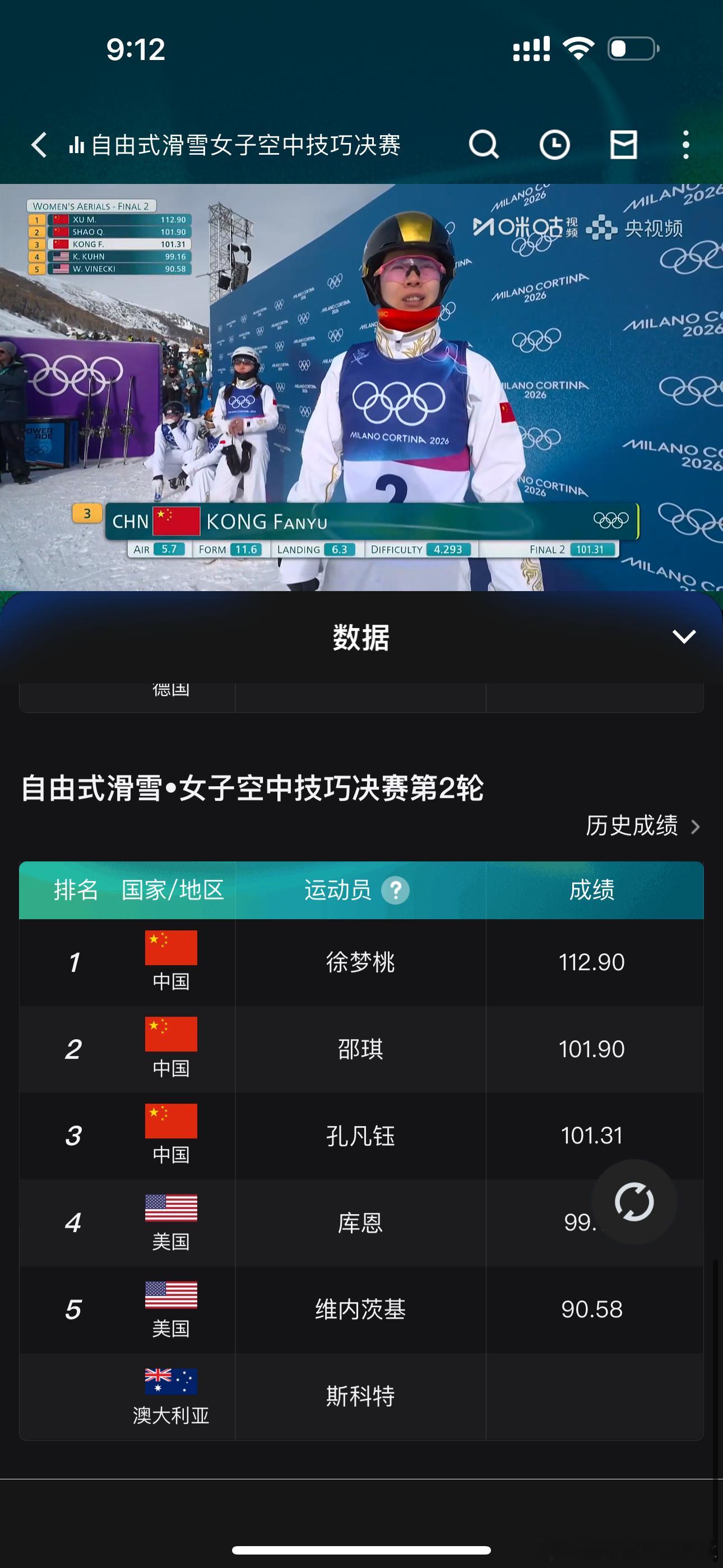 目前徐梦桃排第一！难道说，又不敢说自由式滑雪女子空中技巧决赛