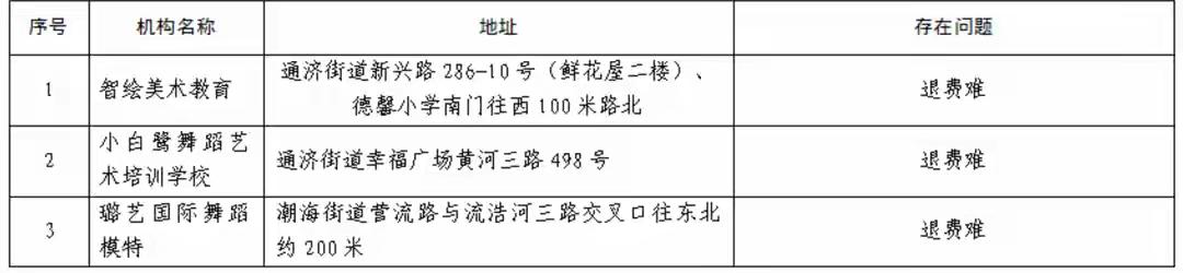 近日，即墨区教体局发布了平安消费预警机构公示，即墨智绘美术教育、即墨小白鹭舞蹈艺