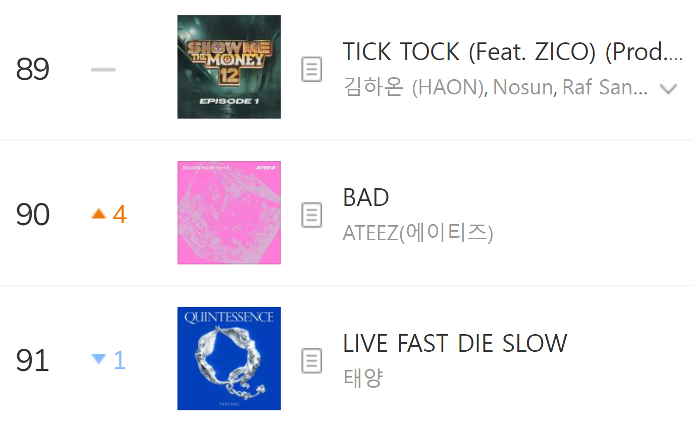 ATEEZ『BAD』Melon日榜上升到第9️⃣0️⃣名，进入八环创下新高🎉 