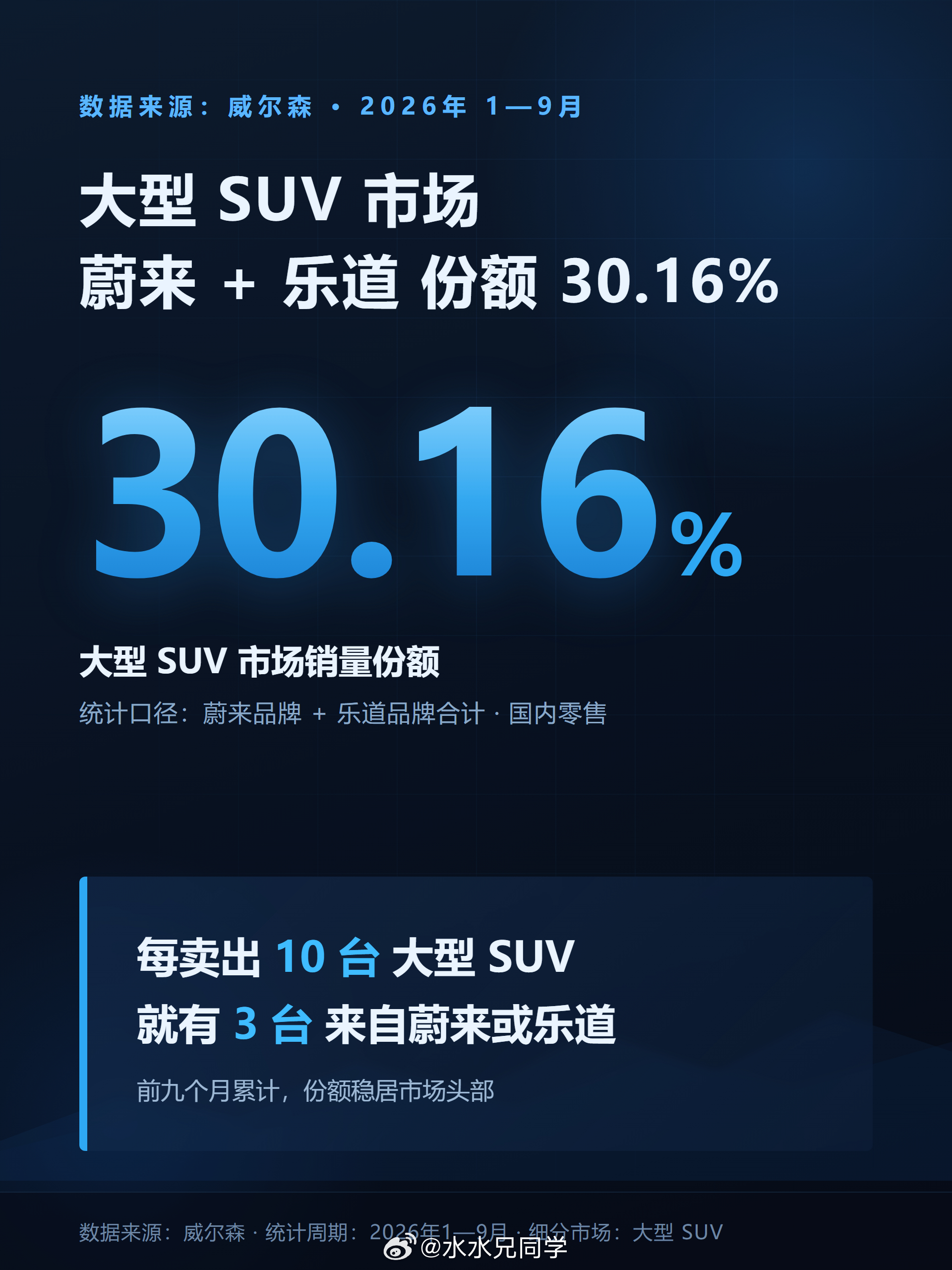 今年1-9月，大型SUV不分能源形式，有三成是蔚来系的。如果给大型SUV加上纯电