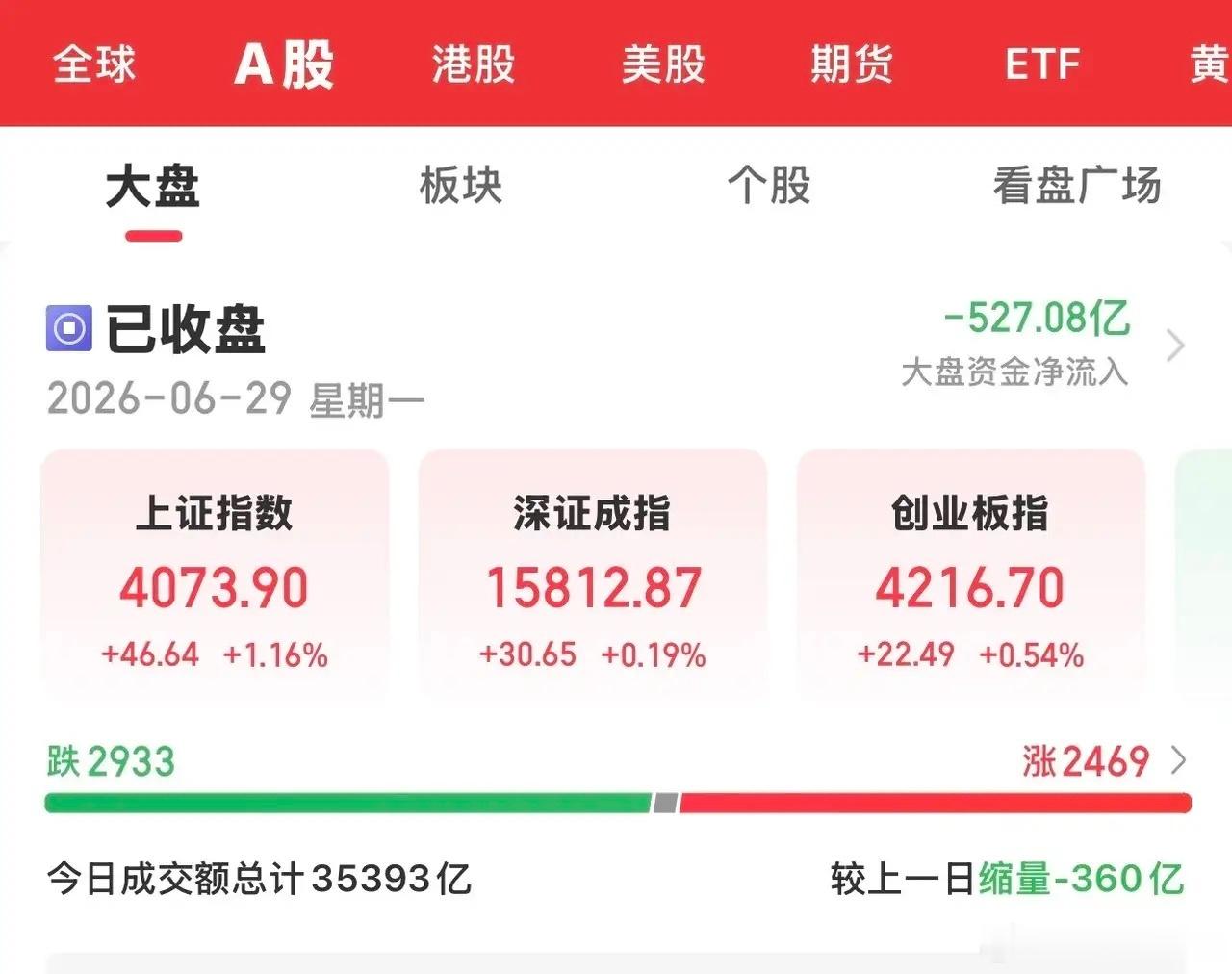 今天大A探底回升，沪指一度跌破4000关口，下午风云突变，在科技板块带动之下，人