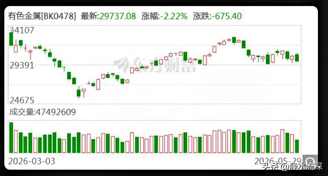 有色板块最近跌得有点急。

从年内高点回撤超过两成，金价跌了，铜铝也跟着往下走。