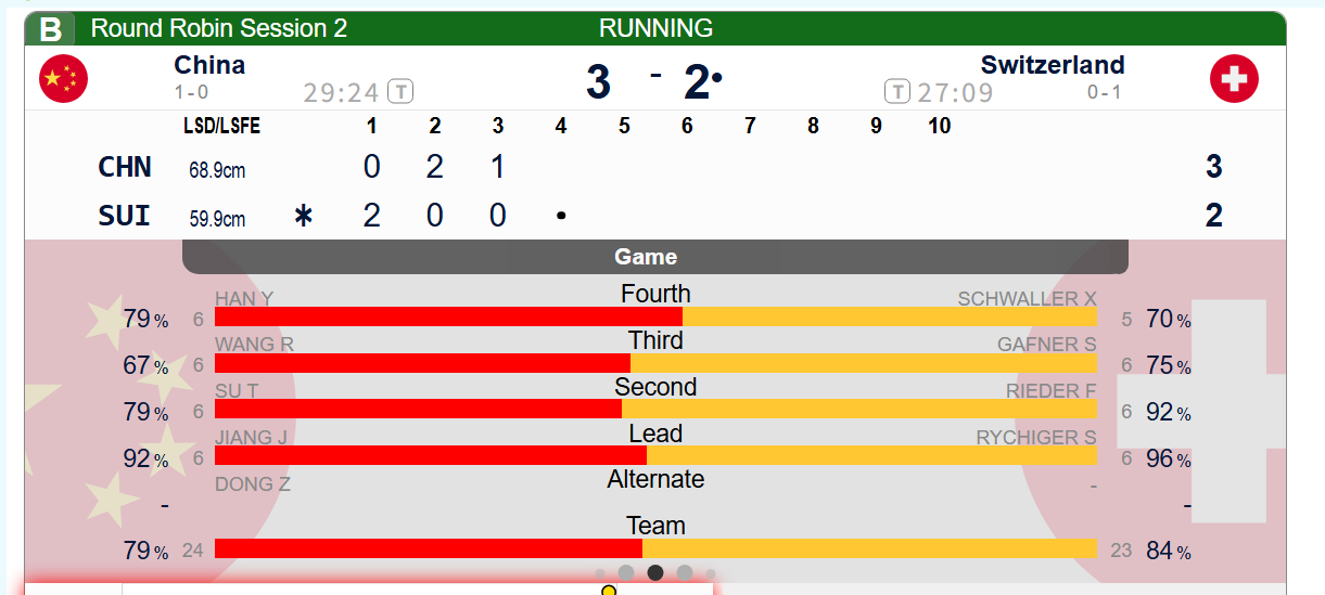 第三局雨妹没留，情况有些危，好在瑞士很好的尝试然而失误，中国靠芮的那一颗旋进造相
