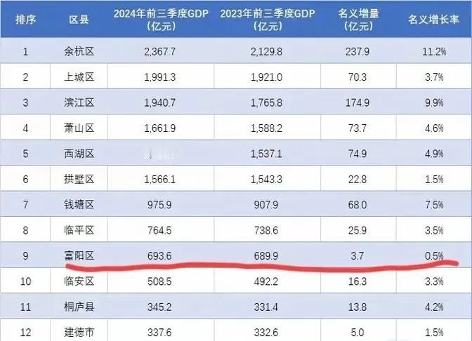 想不到富阳gdp增速高达0.5%，前三季度gdp也是来到693亿，自从富阳为了练