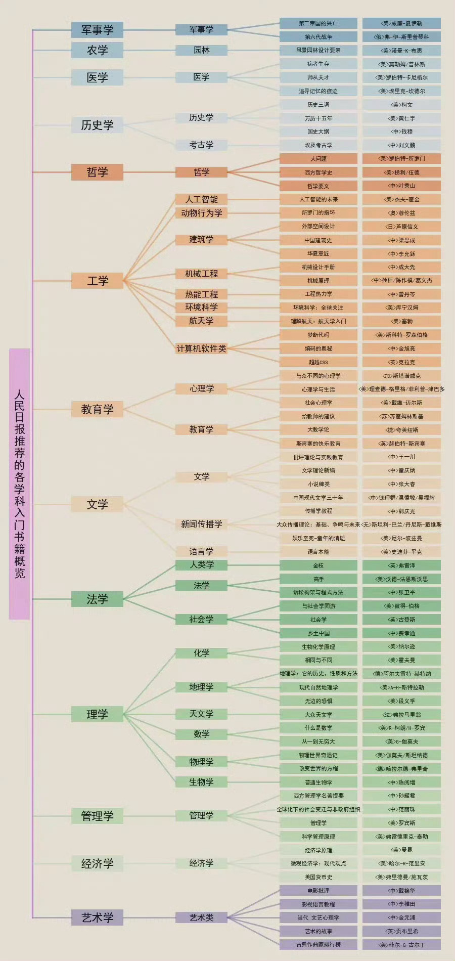 人民日报推荐的各学科入门书籍概览 