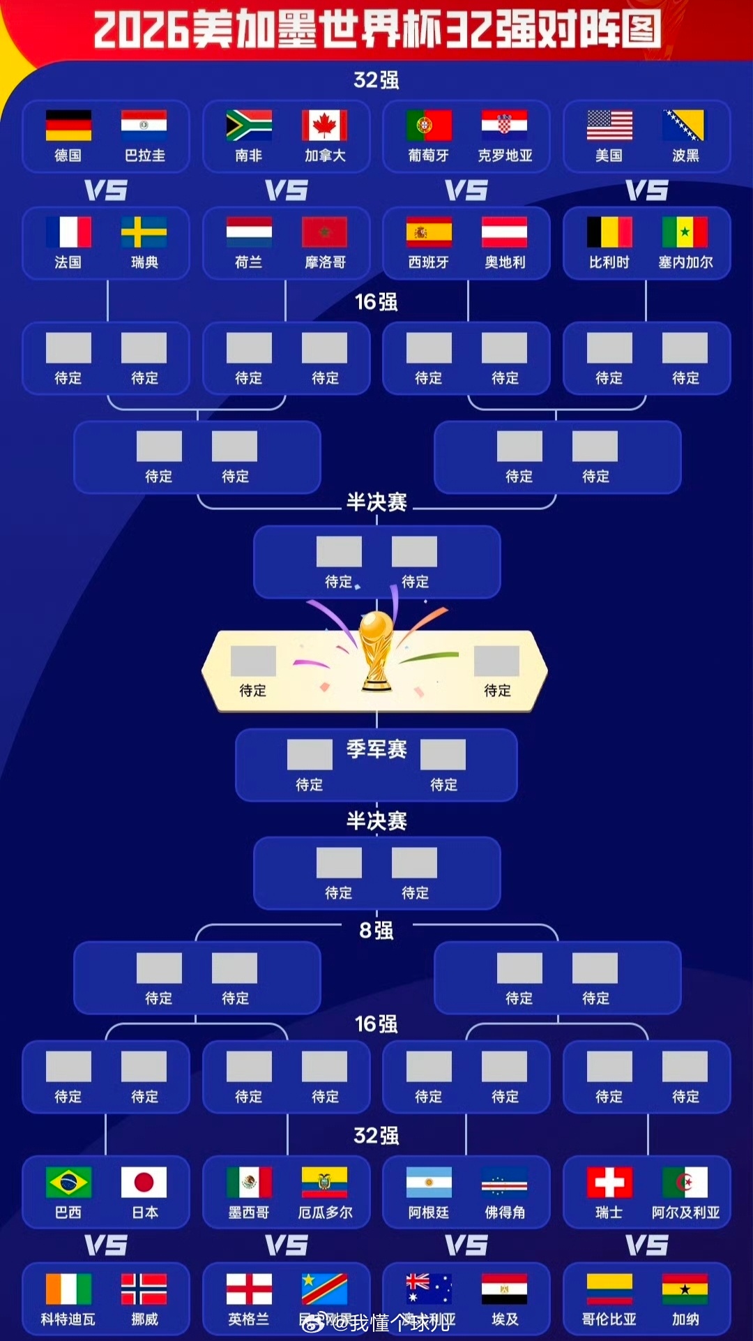 淘汰赛走势分析：阿根廷四强前景明朗，西葡德比、德法大战大概率在16强碰面随着美加